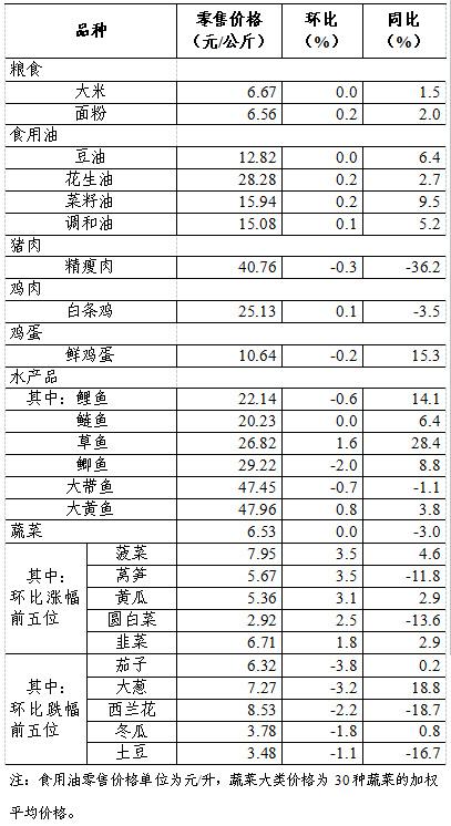 互聯(lián)網(wǎng)助力食用農(nóng)產(chǎn)品零售 上周36城市場動(dòng)態(tài)解析